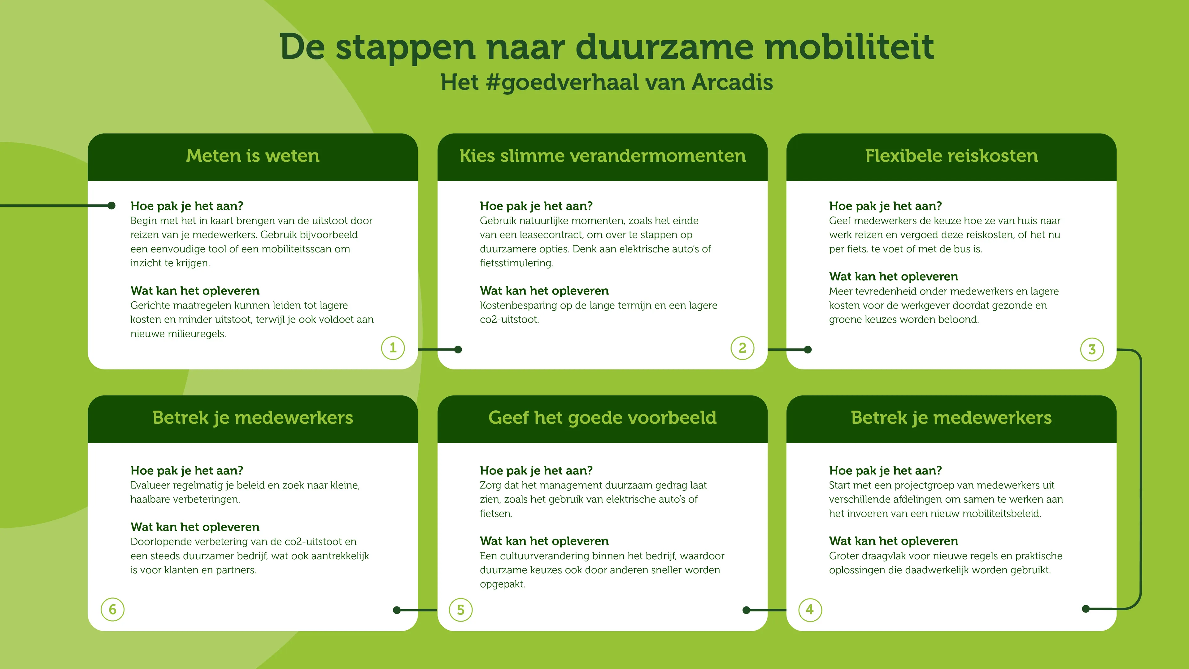Infographic: de zes stappen naar duurzame mobiliteit volgens Arcadis, met per stap een aanpak en opbrengst.